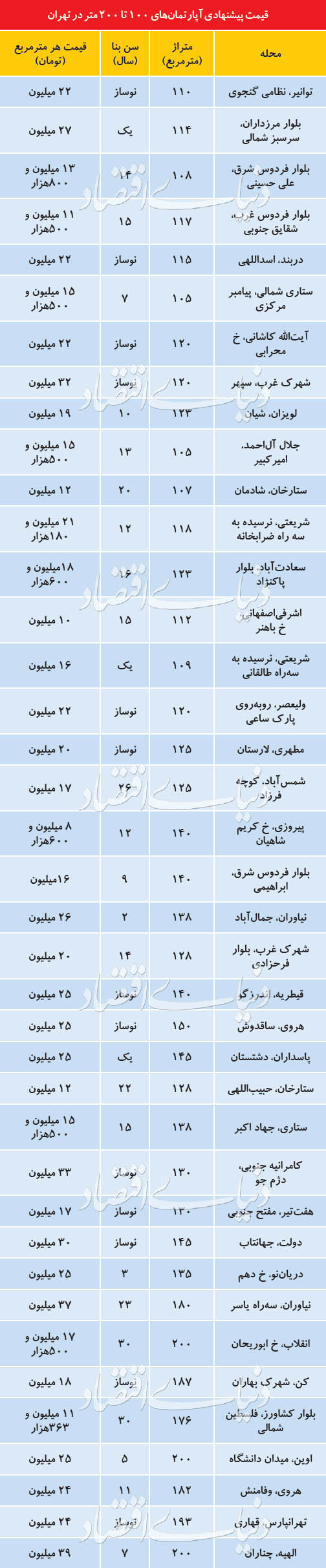 قیمت روز آپارتمان های پایتخت در 4 اردیبهشت 1398