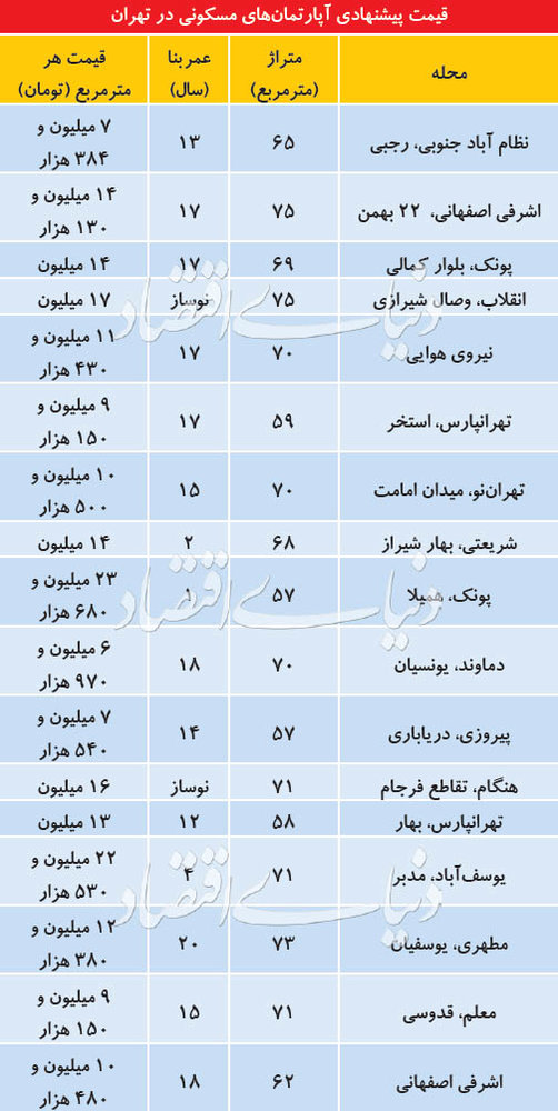 قیمت آپارتمان های کوچک متراژ در تهران+لیست