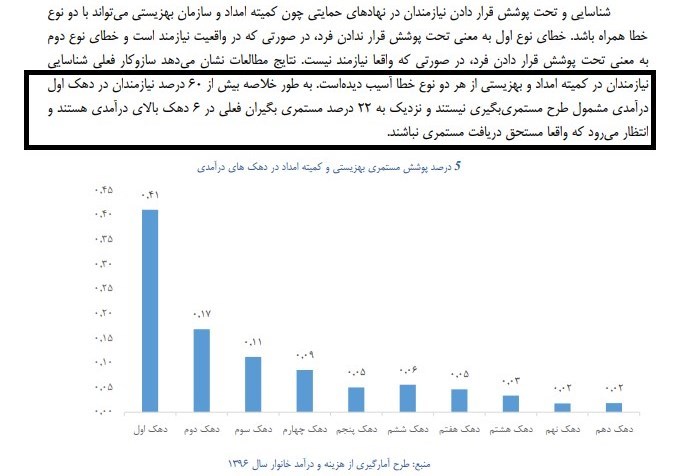 22درصد مستمری بگیران کمیته امداد و بهزیستی در دهکهای بالای درآمدی قرار دارند