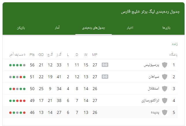 جدول لیگ برتر بعد از بازی پرسپولیس سپاهان