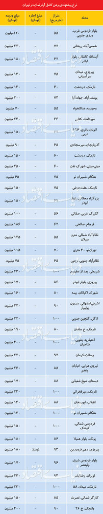 افزایش قیمت رهن کامل اجاره آپارتمان در تهران+جدول