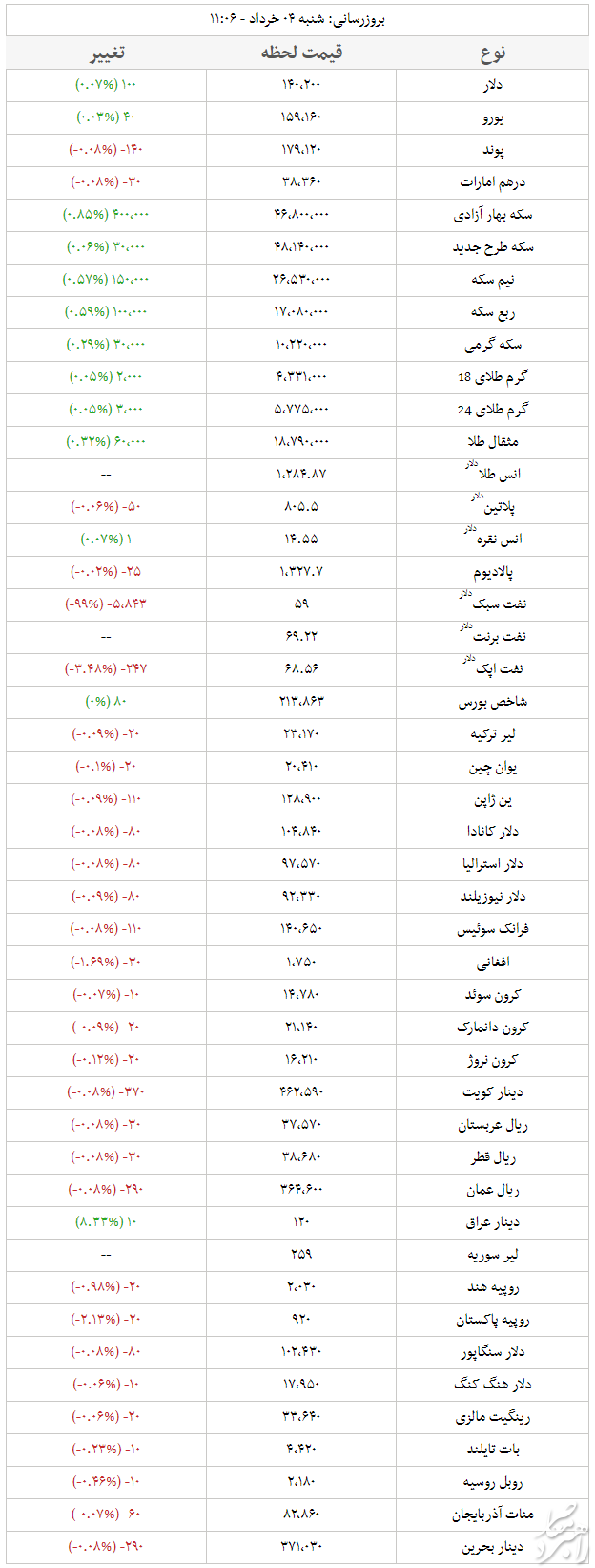 قیمت طلا و سکه/ قیمت دلار و ارز/ امروز شنبه 4 خرداد 98