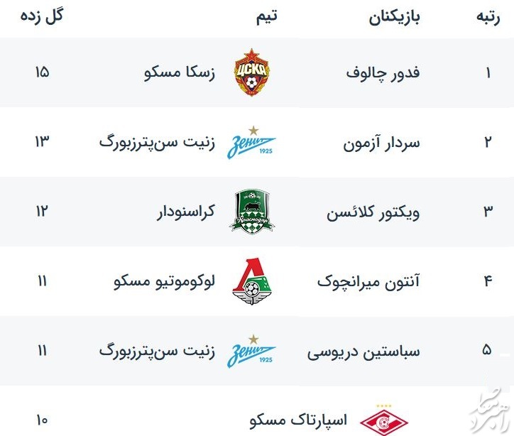 جدول گلزنان روسیه 2019/ سردار در آستانه آقای گلی در یک قدمی فدور چالوف