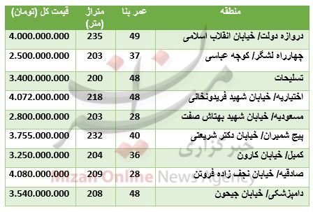 قیمت خانه‌های ویلایی در تهران + جدول قیمت