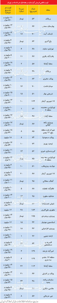 قیمت خانه‌های معامله شده در تهران +جدول