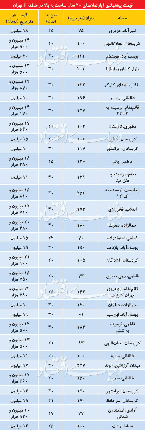 قیمت آپارتمان‌های قدیمی در مرکز تهران