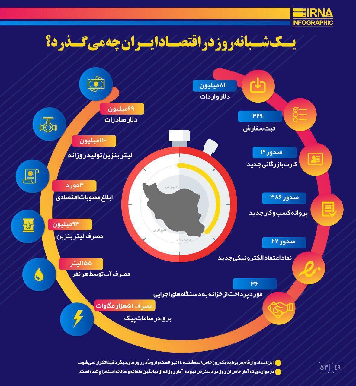 یک شبانه روز اقتصاد ایران به روایت اینفوگرافی