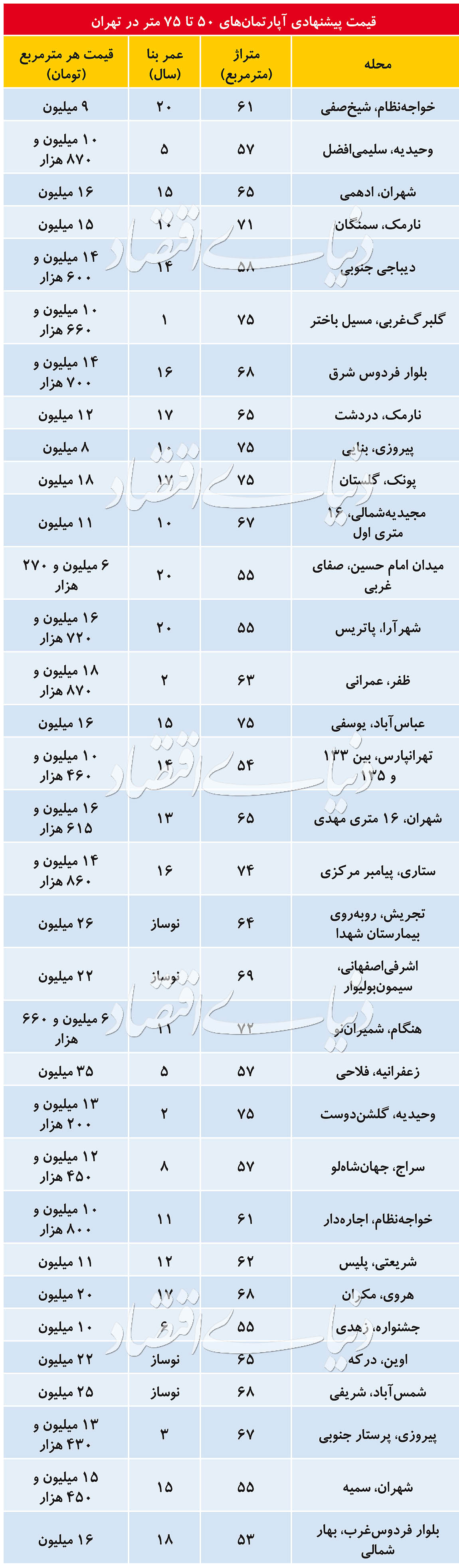 املاک پرطرفدار در بازار مسکن پایتخت + جدول قیمت