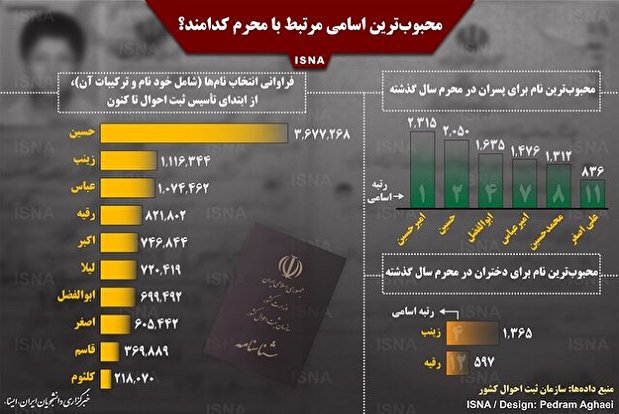اینفوگرافی/ نام چند میلیون ایرانی «حسین» و «زینب» است؟