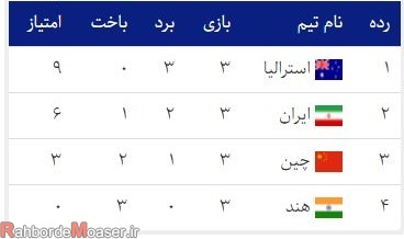 برنامه و زمان بازی های والیبال ایران در والیبال قهرمانی آسیا + جدول نتایج
