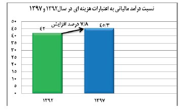وضعیت درآمدهای مالیاتی دولت پس از ۵ سال+ نمودار