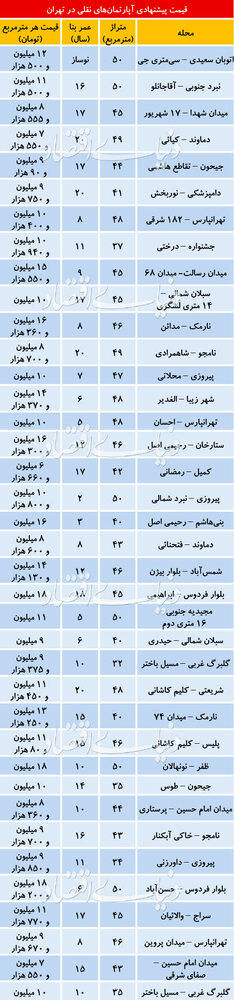 قیمت آپارتمان های نقلی در تهران+ جدول