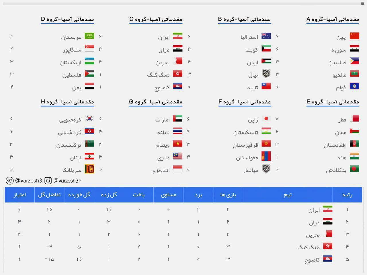 جدول گروه‌های ۸ گانه انتخابی جام جهانی فوتبال در منطقه آسیا