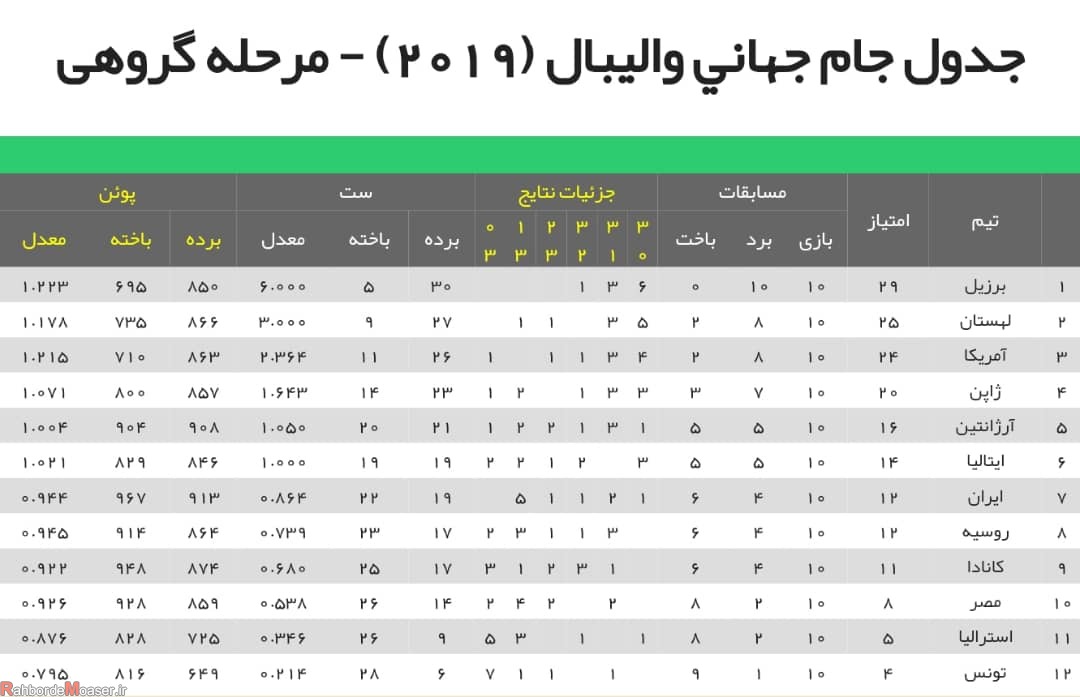 جدول نتایج والیبال ایران در مسابقات جام جهانی والیبال ۲۰۱۹+ برنامه بازی ها