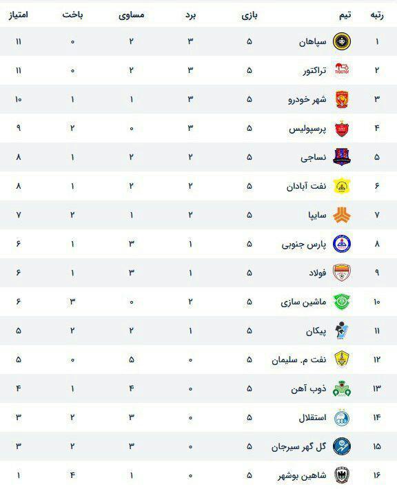جدول لیگ برتر فوتبال در پایان هفته پنجم
