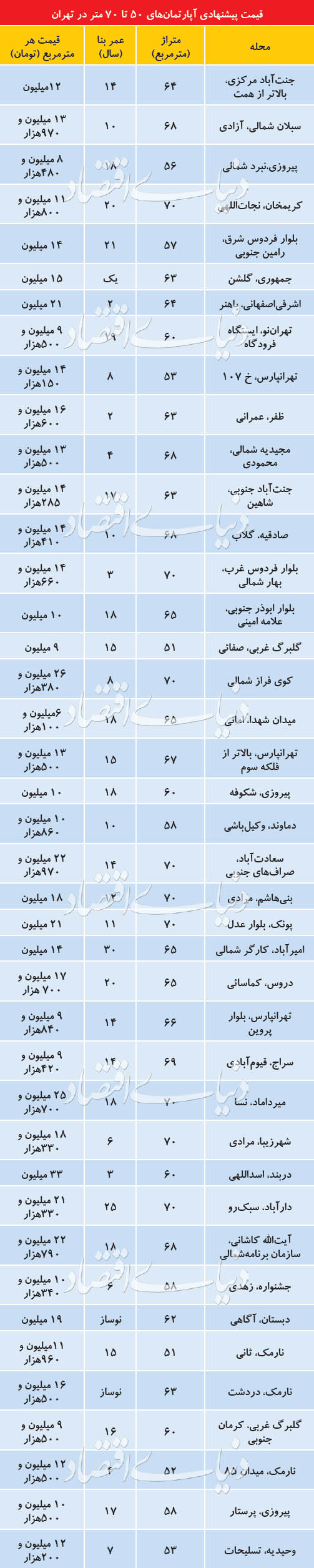 قیمت پیشنهادی املاک ۵۰ تا ۷۰مترمربع در تهران+ جدول