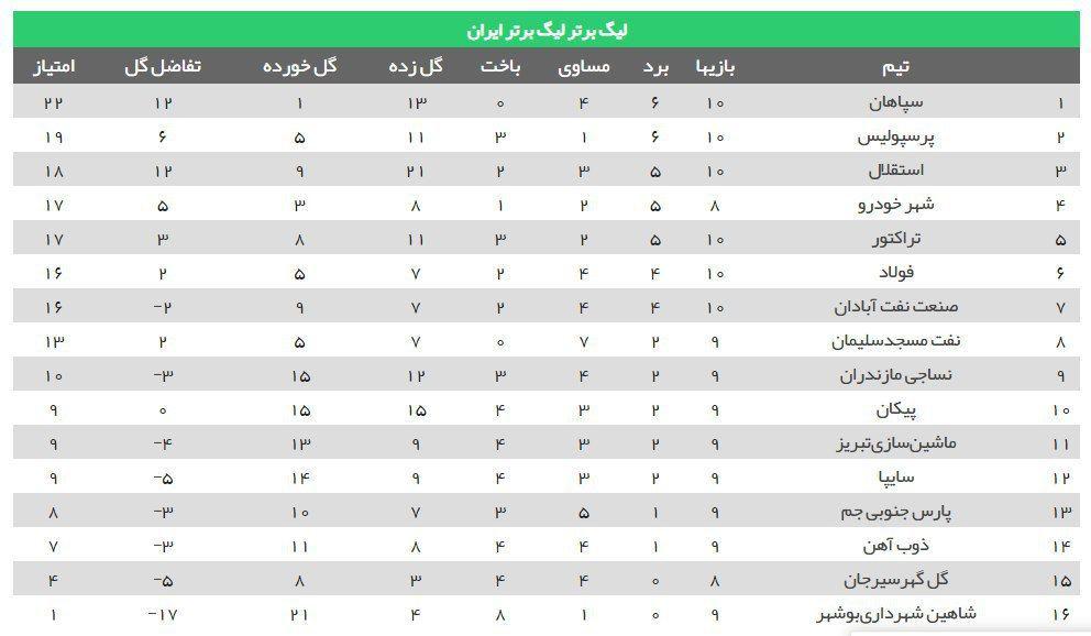 جدول رده‌بندی لیگ برتر بعد از پایان بازی‌های امروز