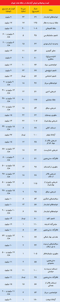 قیمت مسکن در کدام بخش از منطقه ۷ تهران افت کرد؟
