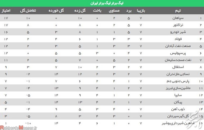 جدول بازیهای لیگ برتر - هفته هفتم