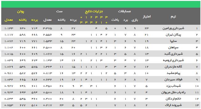 جدول لیگ برتر والیبال ایران 98 99