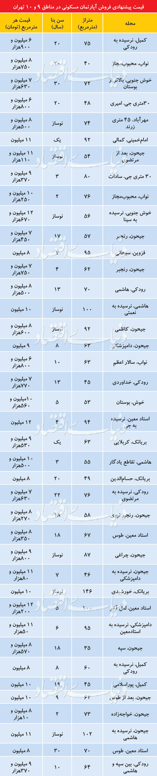 مناسب ترین مناطق تهران برای خرید خانه کجاست؟