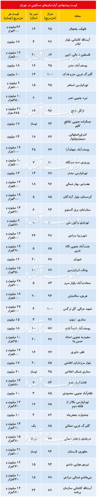 تازه ترین قیمتهای فروش آپارتمانهای تهران