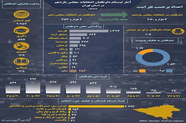 آمار ثبت‌نام داوطلبان انتخابات مجلس در تهران