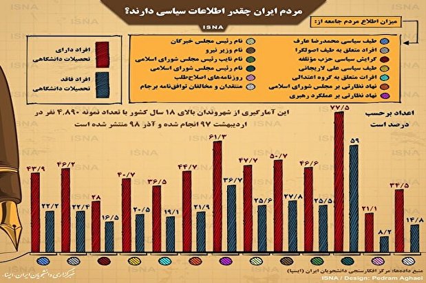 اینفوگرافیک/ مردم ایران چقدر اطلاعات سیاسی دارند؟