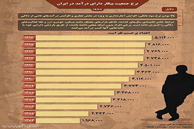 نرخ جمعیت بیکار دارای درآمد در ایران + اینفوگرافی