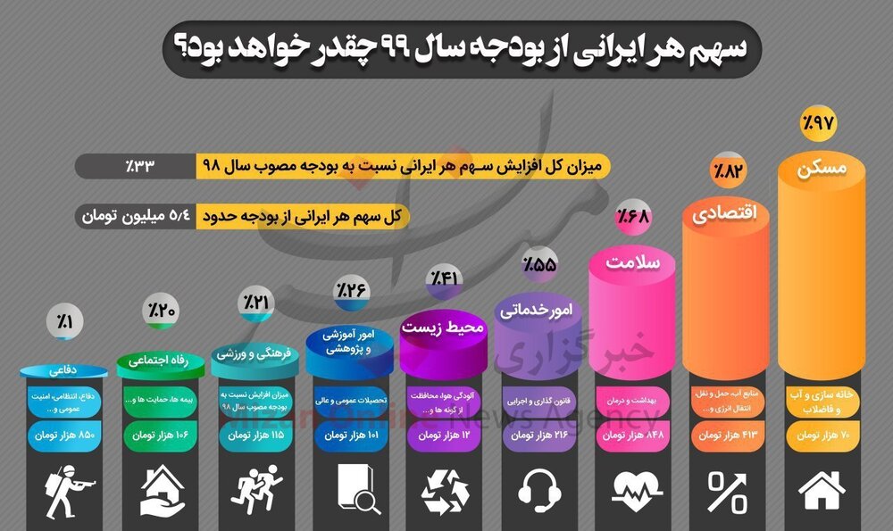 سهم هر ایرانی از بودجه سال ۹۹ چقدر است؟