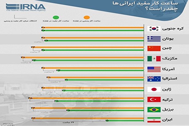 اینفوگرافیک/ ساعت کار مفید ایرانیان چقدر است؟