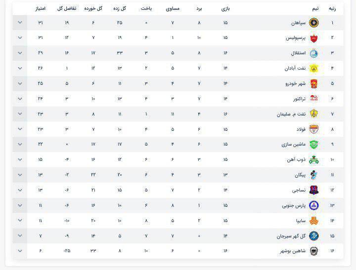 جدول لیگ برتر در پایان بازی‌های امروز ۲۸ آذر ۹۸