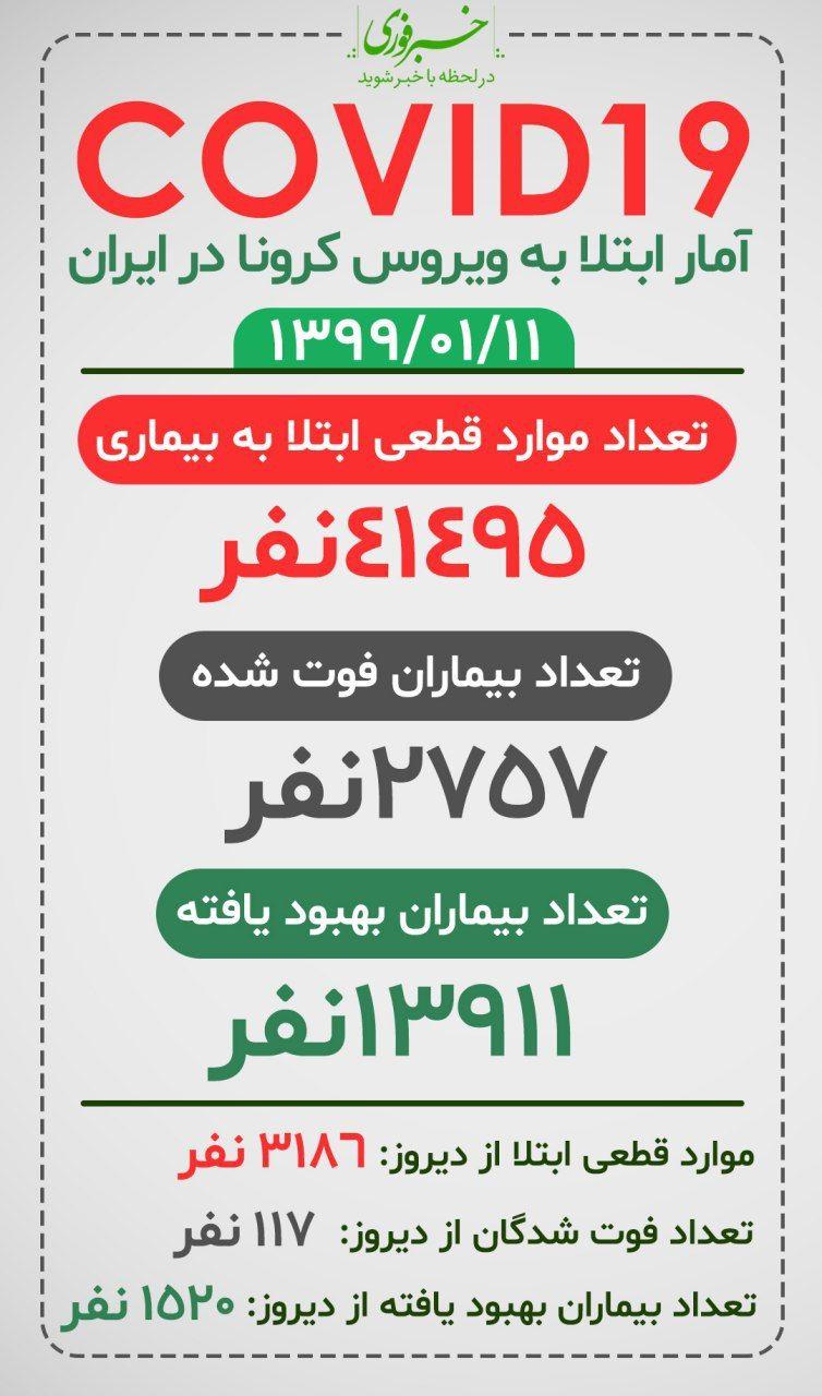 آخرین آمار کرونا در ایران/ شناسایی ۳۱۸۶ مبتلای جدید به کرونا