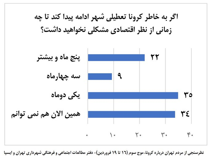 یک سوم مردم تهران گرفتار معاش خود هستند