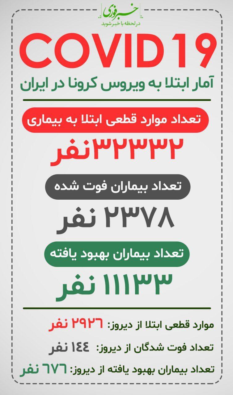 آخرین آمار کرونا در ایران/ شناسایی ۲۹۲۶ مبتلای جدید به ویروس کرونا