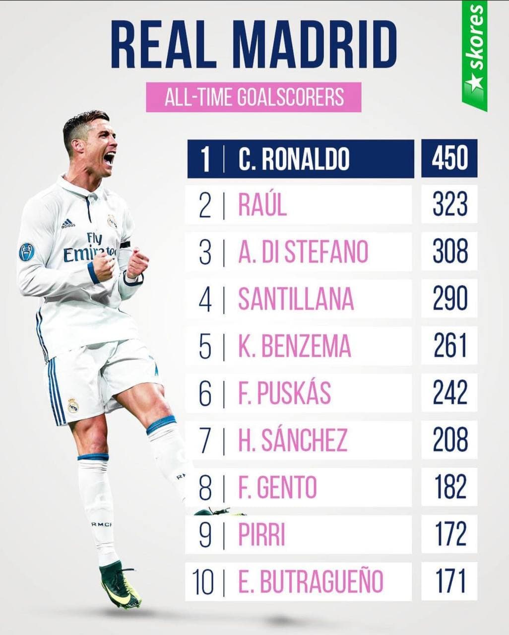 برترین گلزنان تاریخ باشگاه رئال مادرید/ رونالدو در صدر