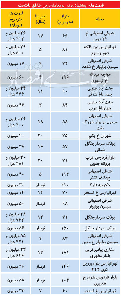تازه‌ترین قیمت مسکن در تهران+ جدول