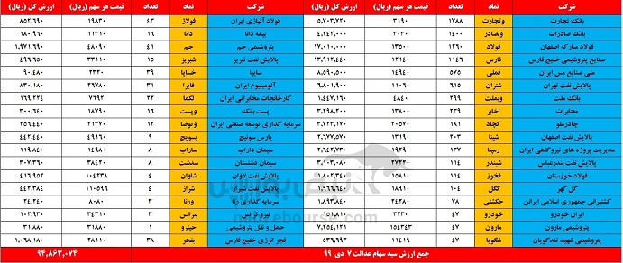 ارزش سهام عدالت یک میلیونی و 500 هزار تومانی در سامانه استعلام| امروز یکشنبه 7 دی