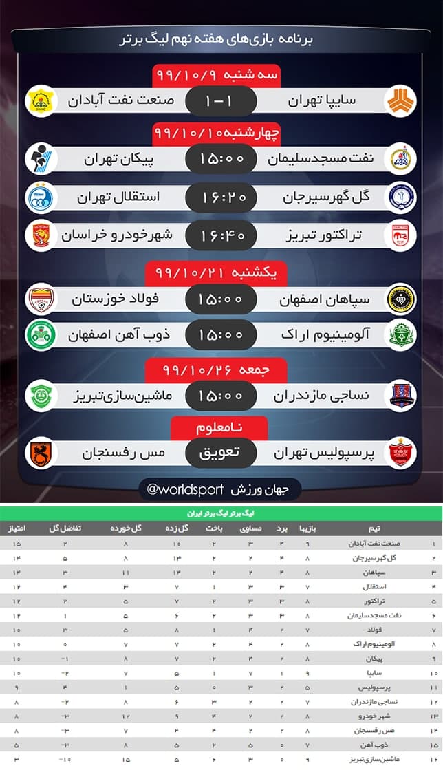 نتیجه روز اول هفته نهم لیگ برتر + جدول رده‌بندی