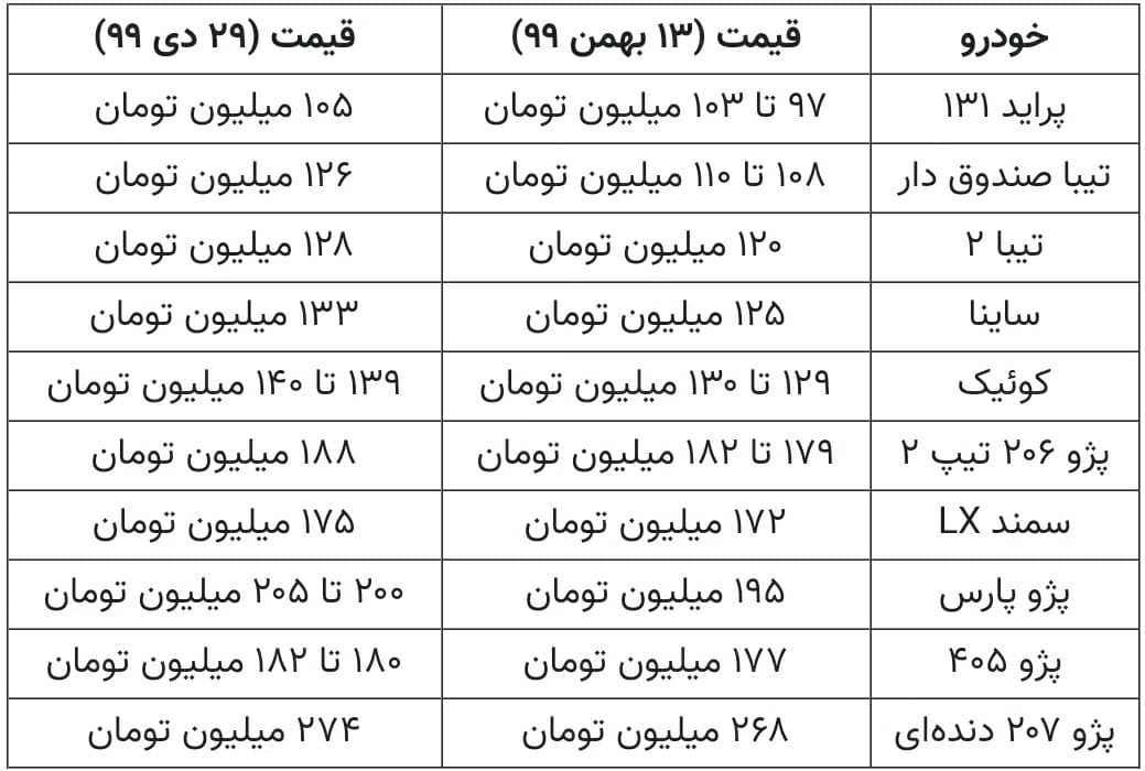 مقایسه قیمت خودرو‌ها در دی‌ماه و بهمن‌ماه ۹۹+جدول