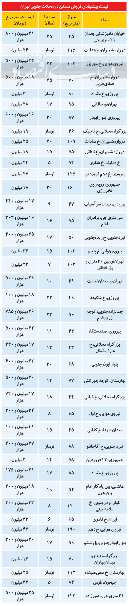 مسکن در جنوب تهران چند؟/ جدول قیمت