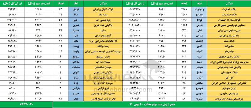 ارزش روز سهام عدالت و دارایکم در ۲۰بهمن ۹۹ +جدول