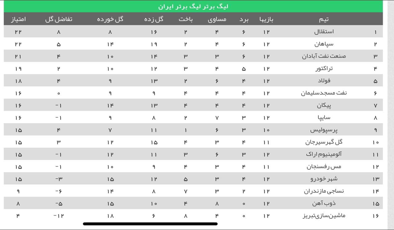 جدول رده‌بندی لیگ برتر پس از بازی های امروز