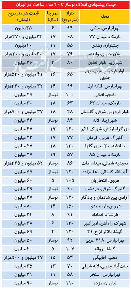 تازه ترین قیمت مسکن در تهران + جدول