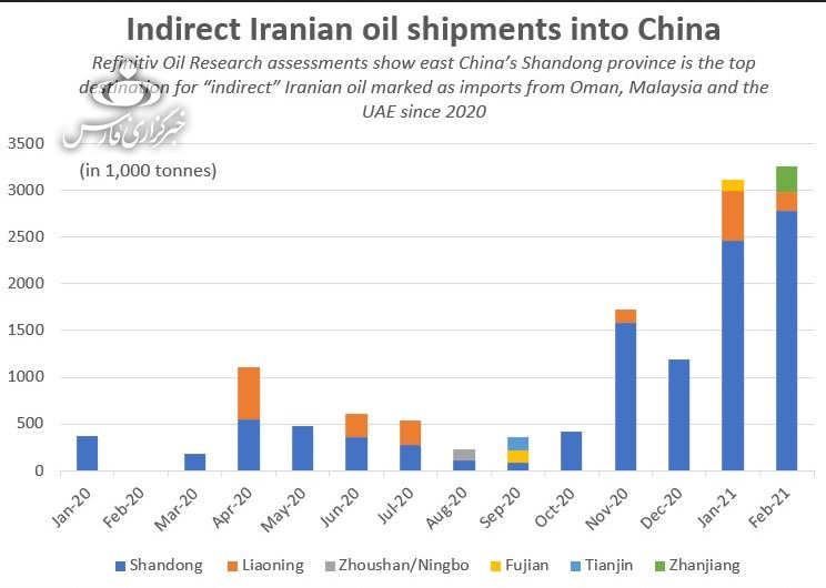 ایران به آرامی در حال افزایش فروش نفت است