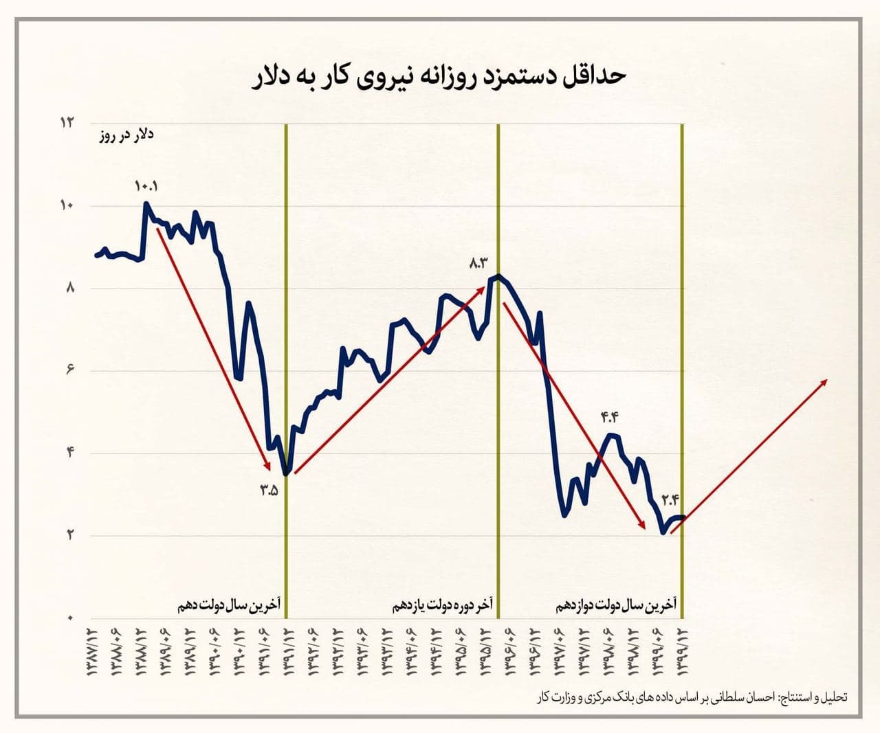 حقوق روزانه هر کارگر ایرانی چند دلار می شود؟ + نمودار