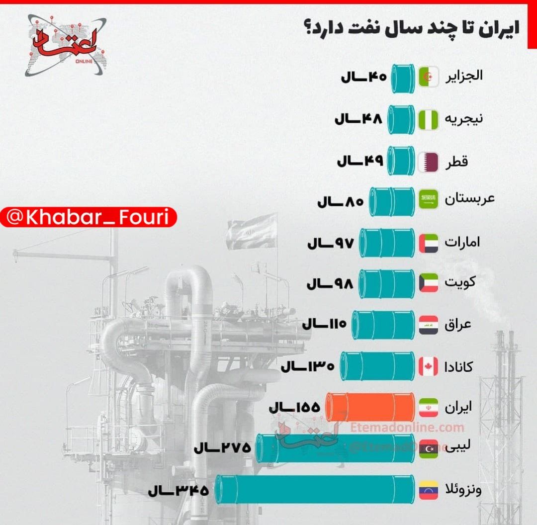 ایران تا چند سال دیگر نفت دارد؟ + اینفوگرافیک