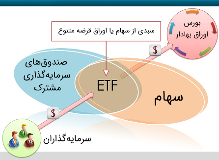 همه روشهای خرید و پذیره نویسی صندوق EFT (سهام دولت) با کد ملی و کد بورسی