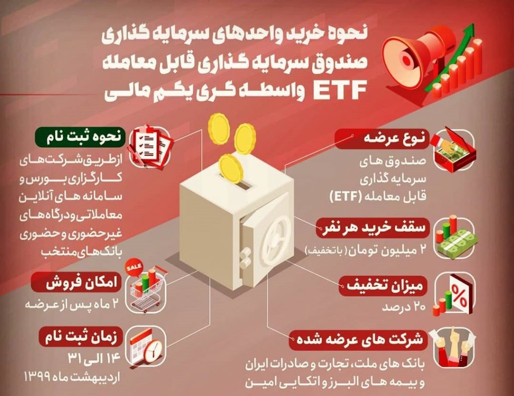 همه روشهای خرید و پذیره نویسی صندوق EFT (سهام دولت) با کد ملی و کد بورسی