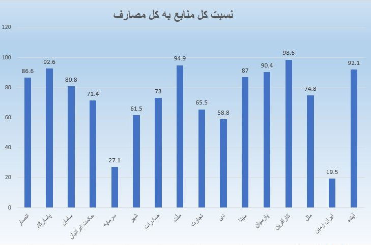 کاهش قدرت وام‌دهی بانک‌ها زنگ خطر اقتصاد ایران/ بررسی منابع و مصارف ۱۷ بانک + جدول و نمودار